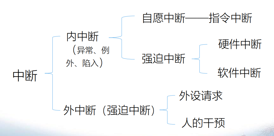 程序中断方式 - My Notes
